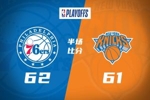 半场战报-76人62-61领先尼克斯！马克西19分 乔治13分 布伦森16分