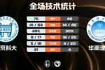 北京科大女篮28分轻取华南理工喜提3连胜 魏亚秋14分8板6帽